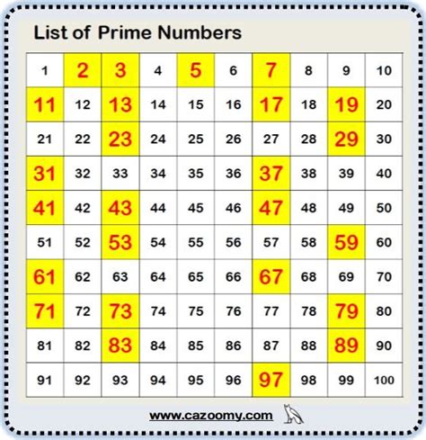prime numbers less than 15|list of prime numbers 1 100.